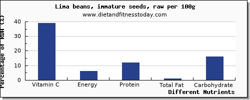 chart to show highest vitamin c in lima beans per 100g